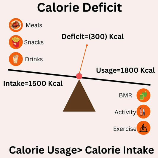 The Crucial Role of Calorie Deficit in Sustained Weight Loss