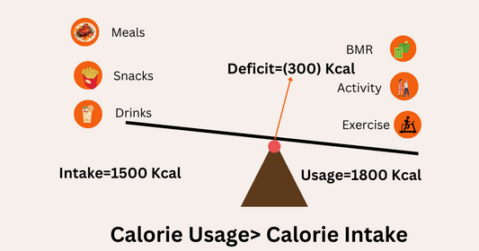 Calorie Deficit is MUST for Weight Loss