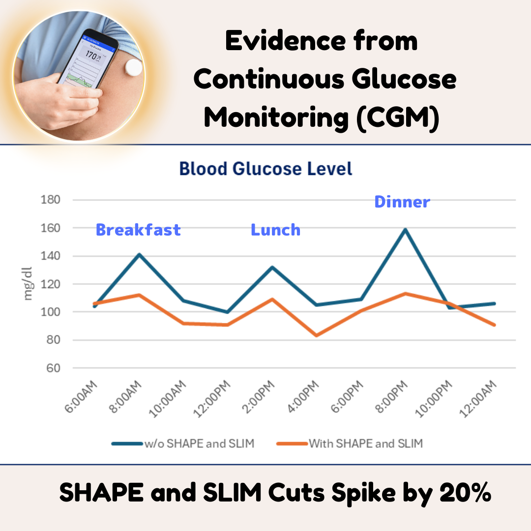 Evidence from Continuous Glucose Meter-Cuts Blood Sugar rise after meal